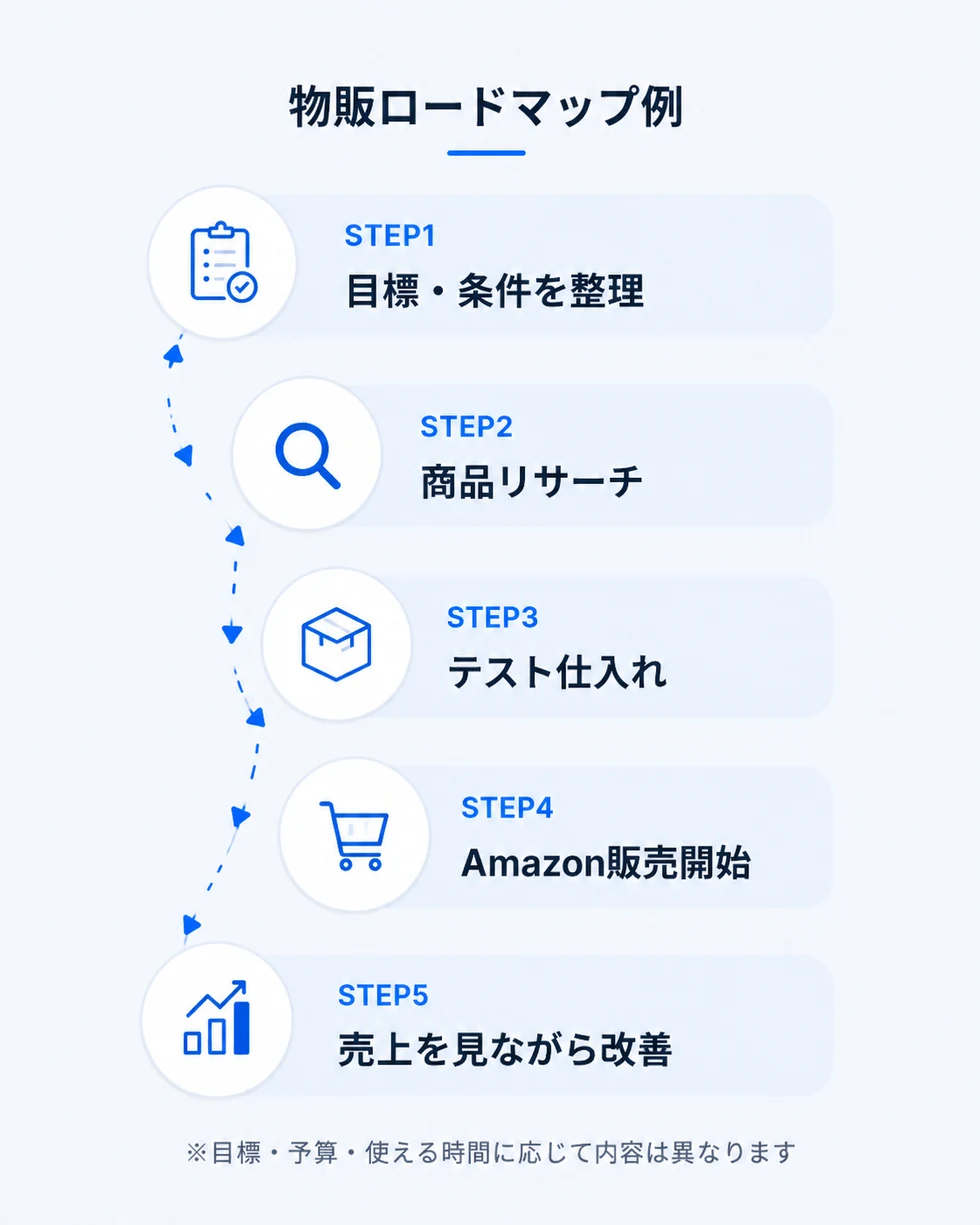 物販ロードマップの例。STEP1 目標・条件を整理、STEP2 商品リサーチ、STEP3 テスト仕入れ、STEP4 Amazon販売開始、STEP5 売上を見ながら改善。目標・予算・使える時間に応じて内容は異なります